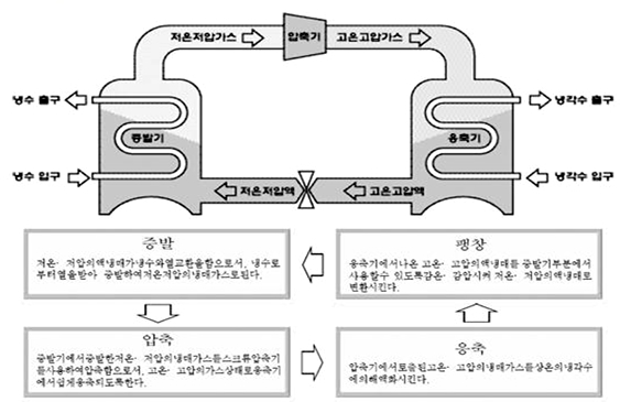 스크류냉동기 특징 및 장점