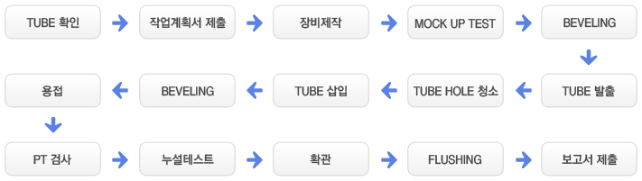 Retubing 순서도